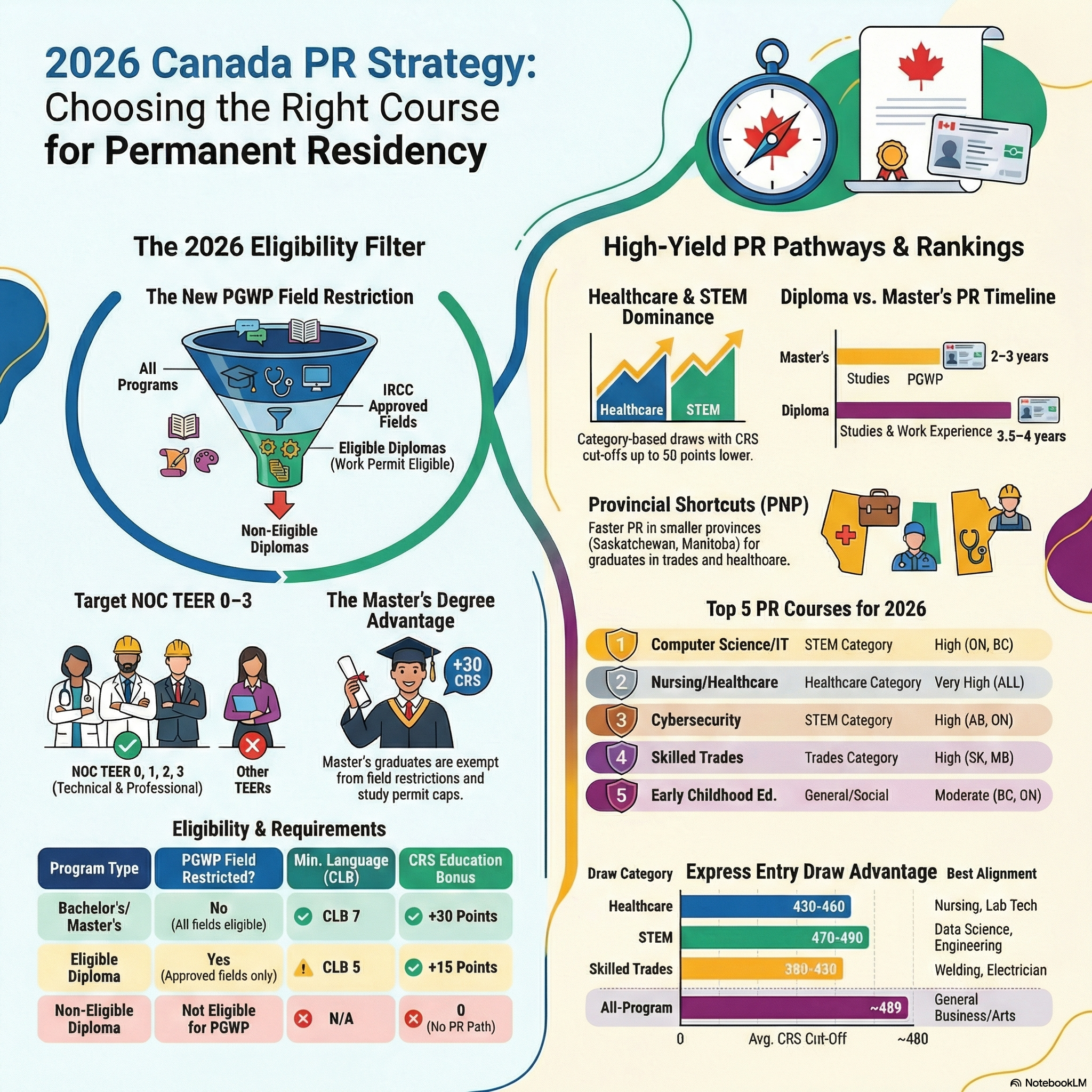 Best Courses in Canada for PR 2026 | NOC & PGWP | EEC