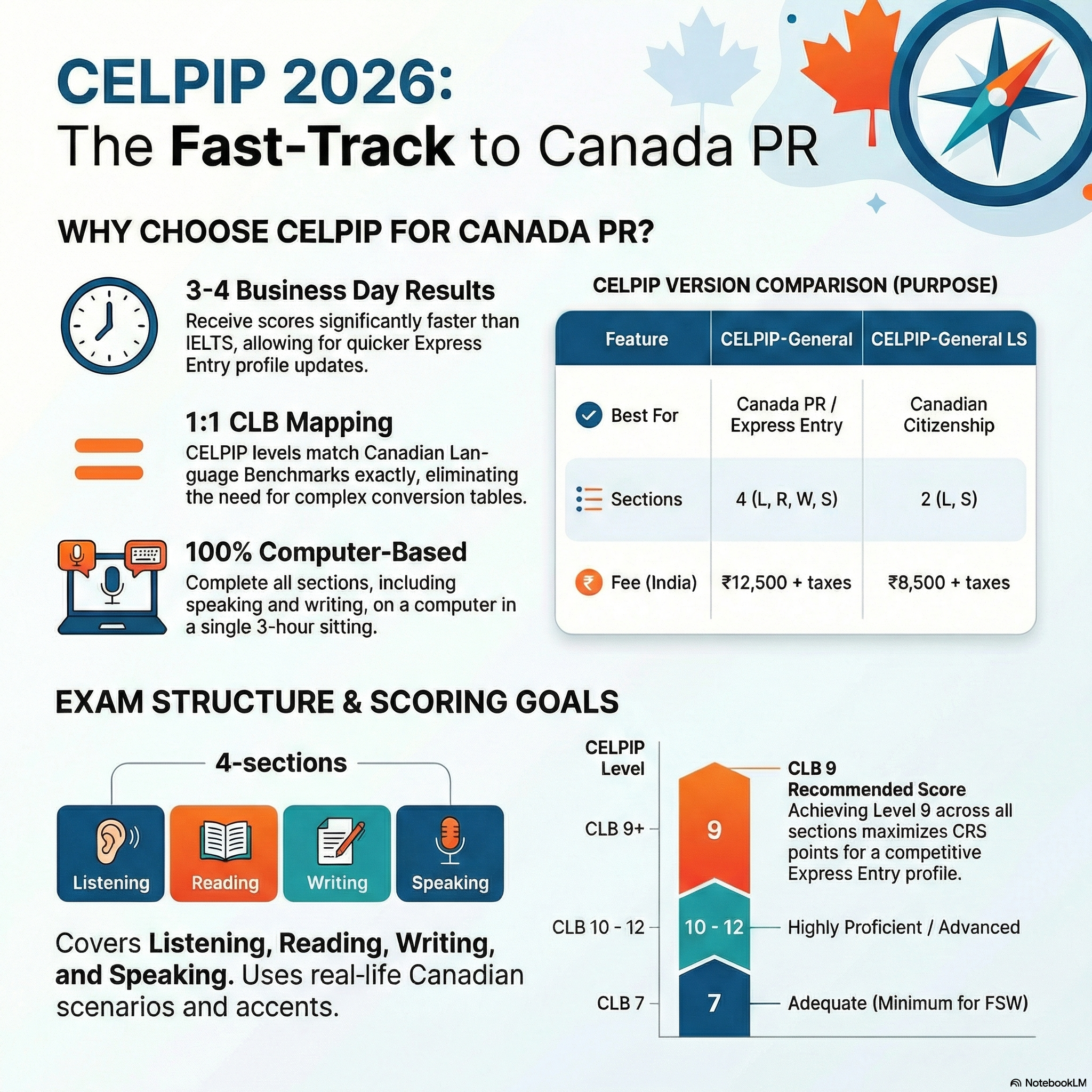 CELPIP Exam 2026: Complete Guide India | EEC