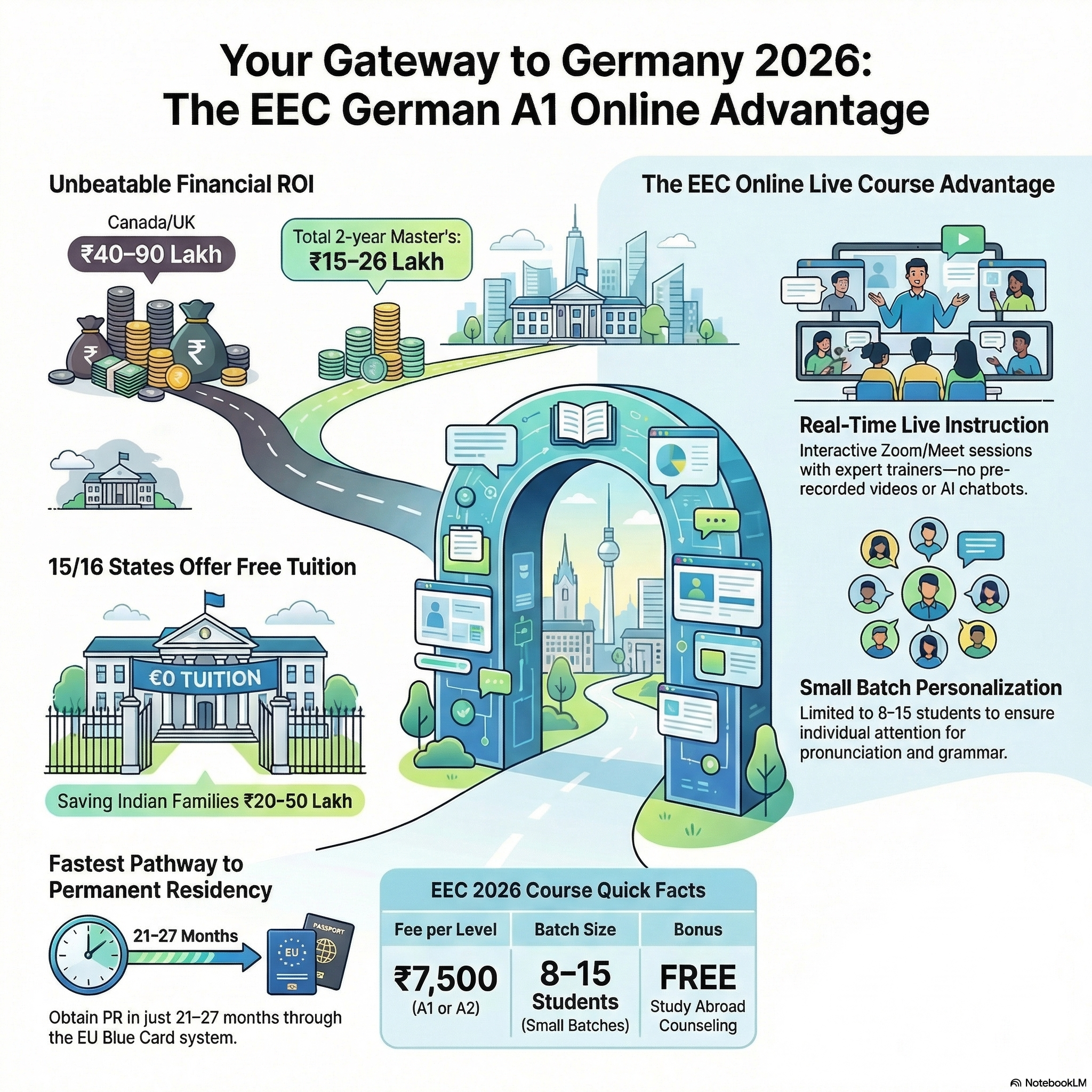 Best German A1 Course Online India 2026 | EEC