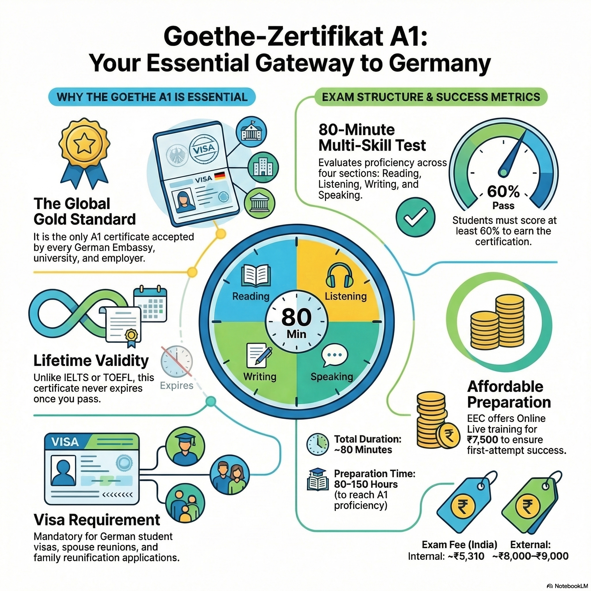 Goethe A1 Exam 2026 | Pattern & Tips | EEC