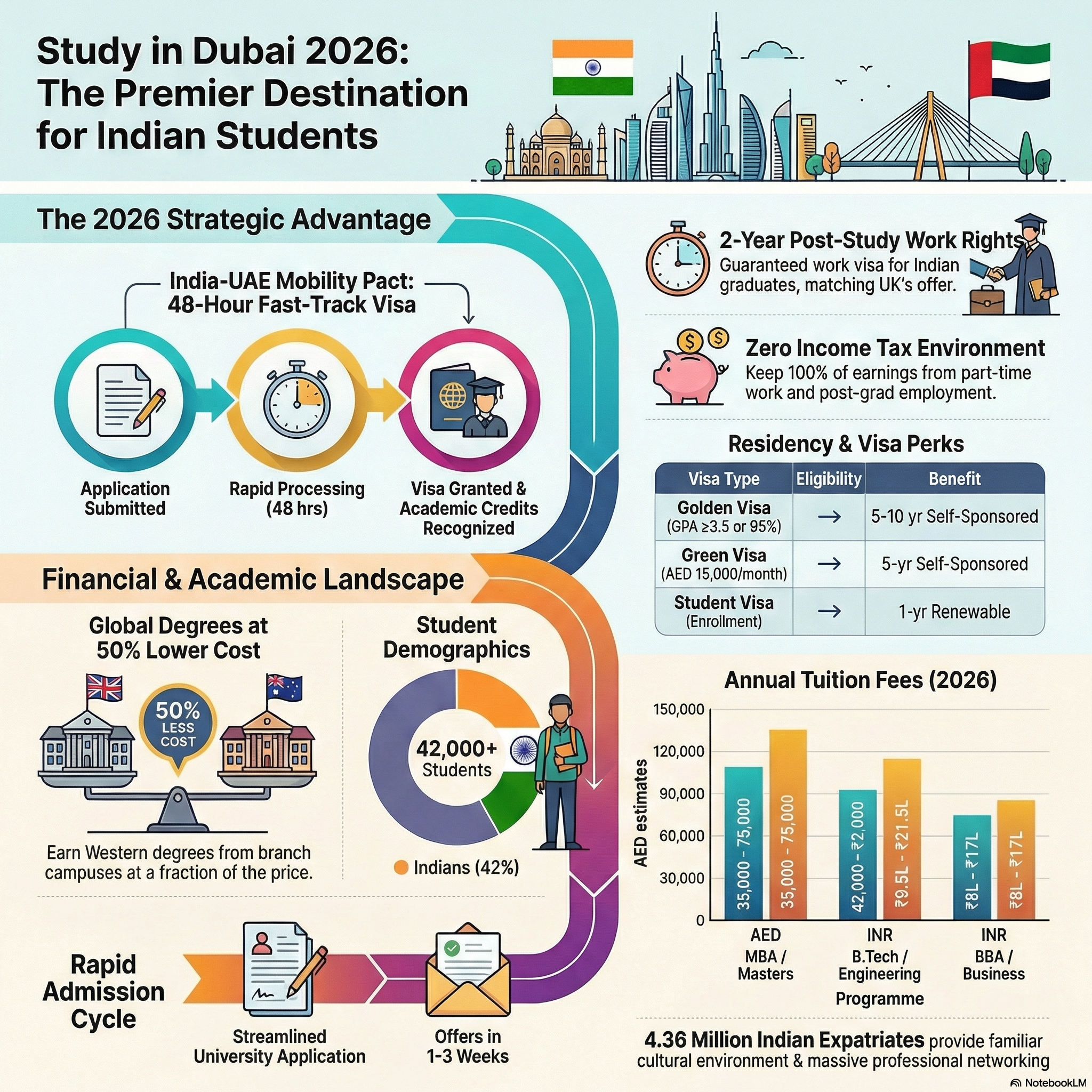 Study in Dubai UAE 2026 | Complete Guide | EEC