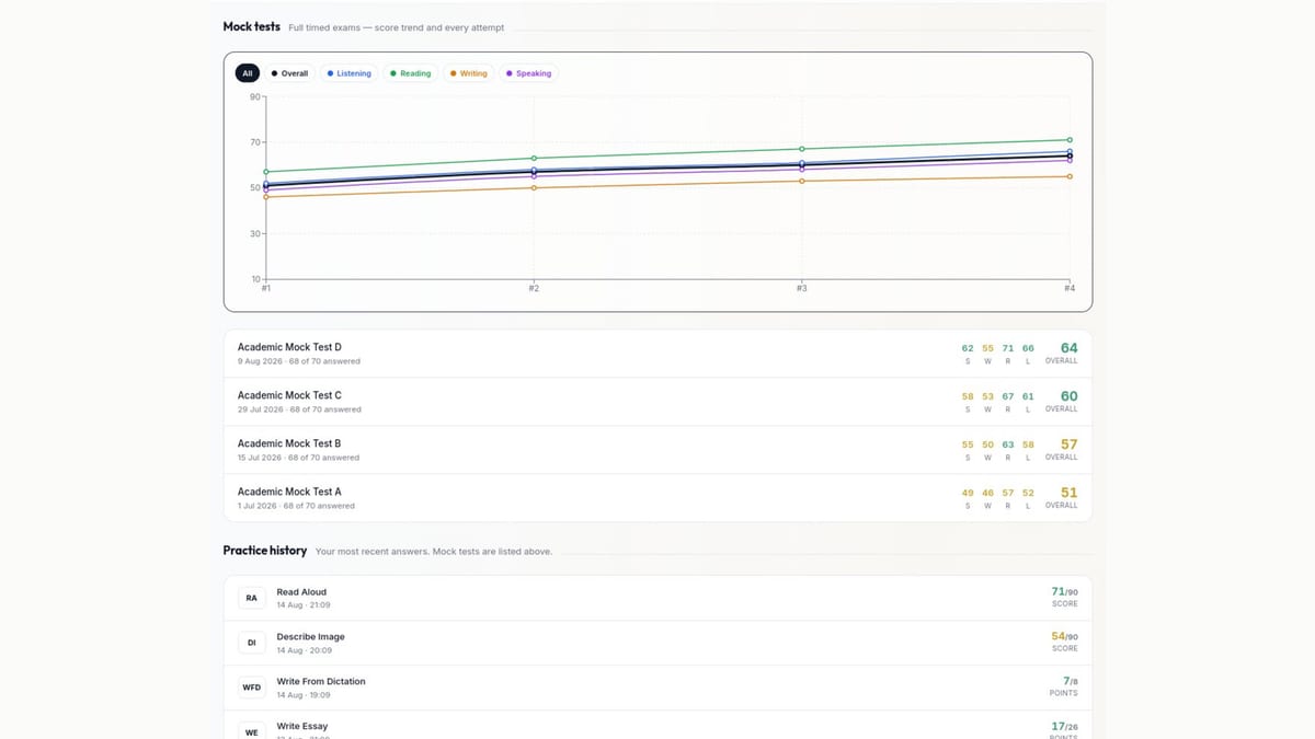 PTE mock test score trend in the EEC portal charting overall, listening, reading, writing and speaking across four sittings, above the full practice history