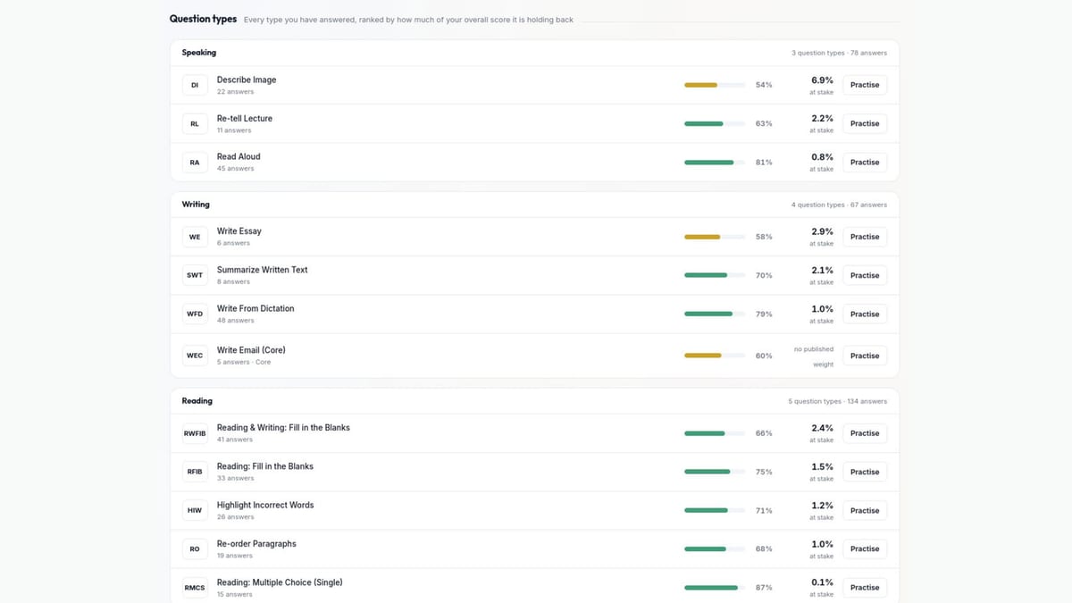 PTE question types in the EEC portal ranked by how much of the overall score each one is holding back, with a Practise button beside every type