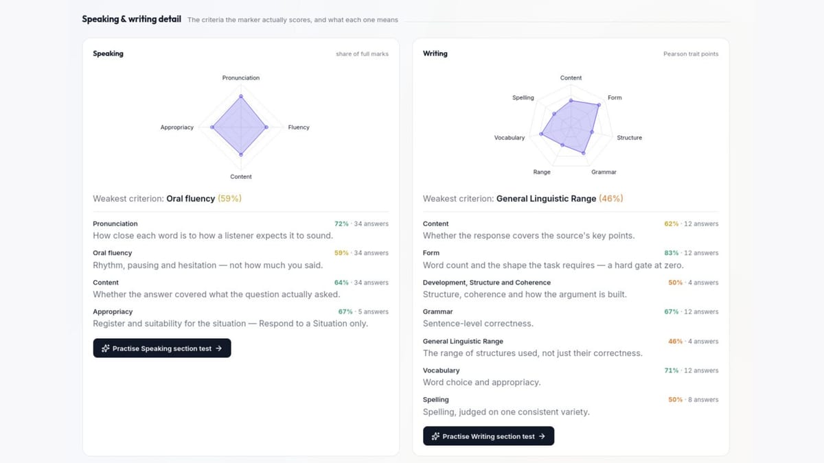 PTE speaking and writing criteria detail in the EEC portal with radar charts for pronunciation, oral fluency, content and appropriacy alongside Pearson written trait points