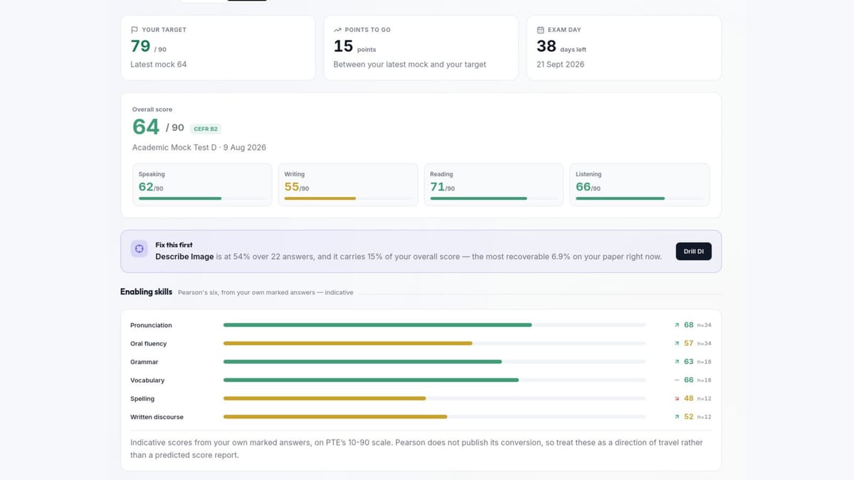 PTE progress screen in the EEC portal showing target score, points to go, days to exam day and Pearson enabling skills scored from the student own marked answers