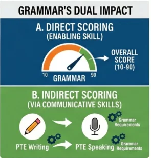 Grammar's Dual Impact
