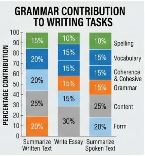 Grammar Contribution to Writing Tasks