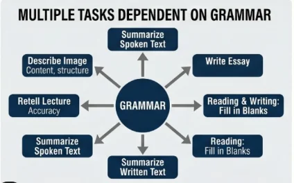 Multiple Tasks Dependent on Grammar