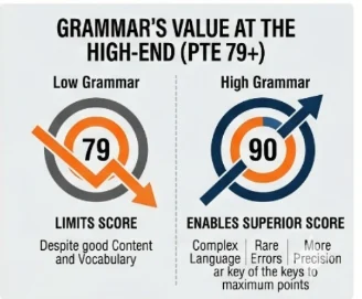 Grammar's Value at the High-End (PTE 79+)